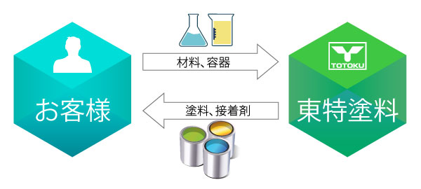 委託加工イメージ